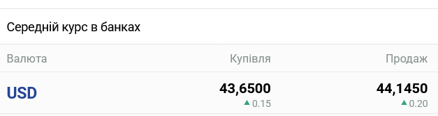В українських банках очікується суттєва зміна курсу готівкового долара