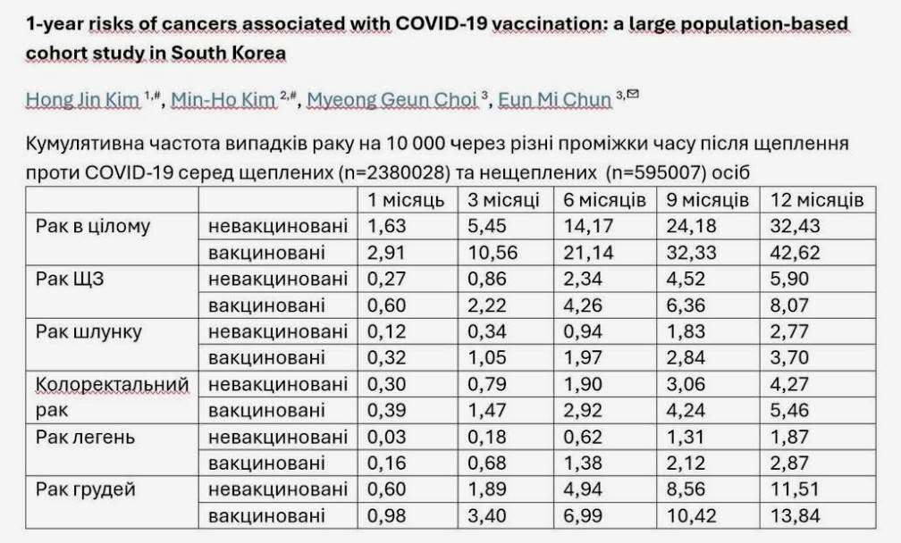 Онкологія, COVID-вакцини і сотні мільярдів доларів