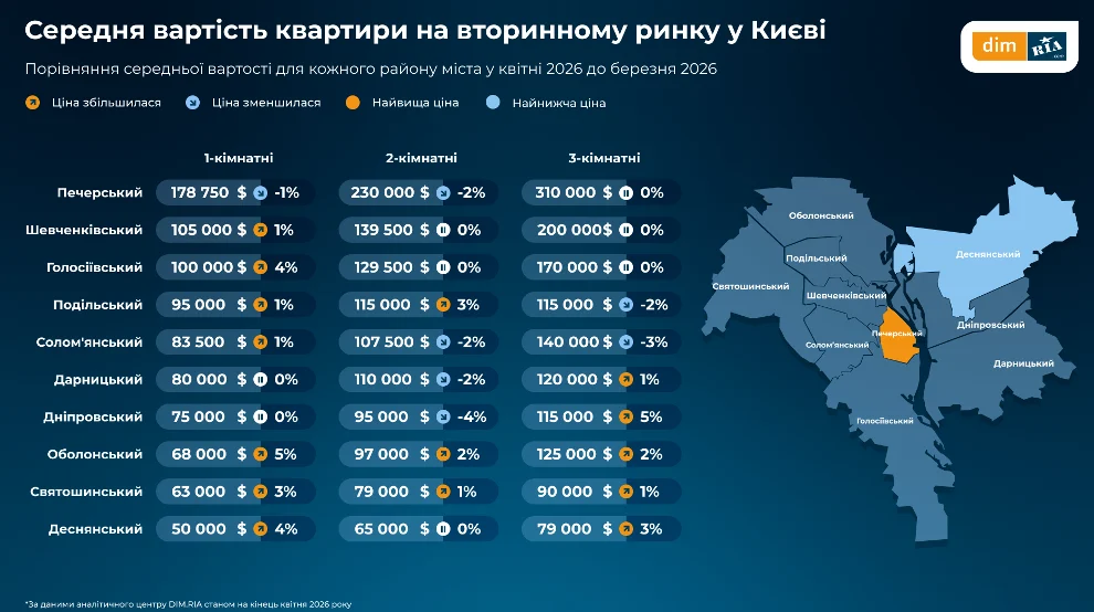 Ринок вторинної нерухомості Києва станом на квітень 2026