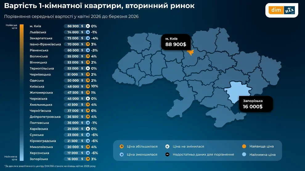 Ринок вторинної нерухомості України станом на квітень 2026