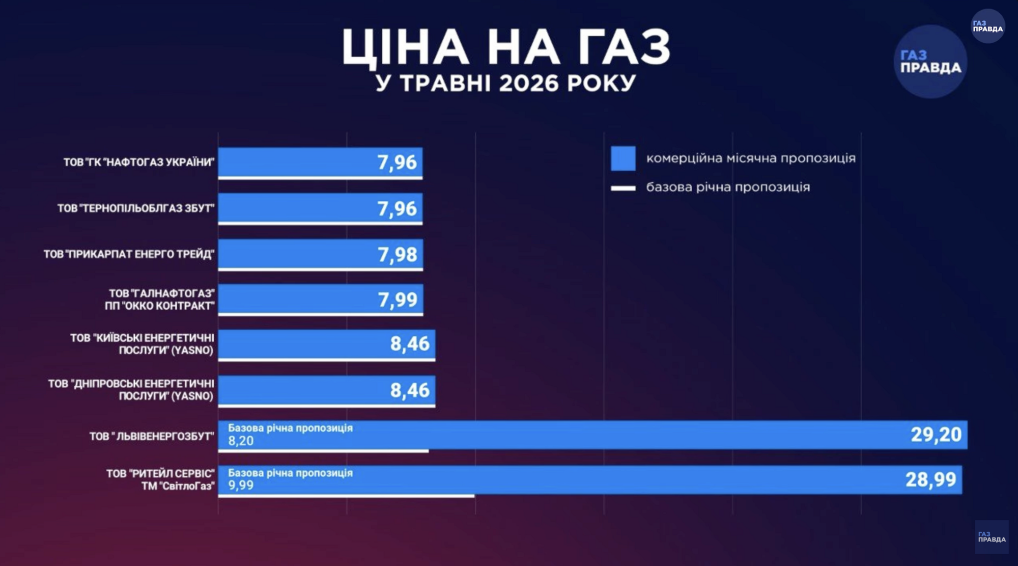 Ціни на газ в Україні від різних постачальників