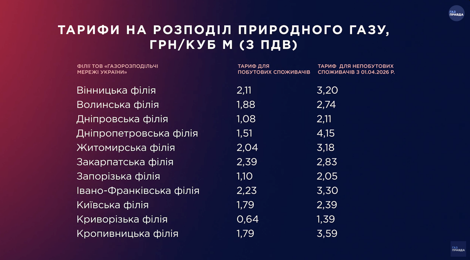 Тарифи за розподіл газу для населення та підприємств по Україні