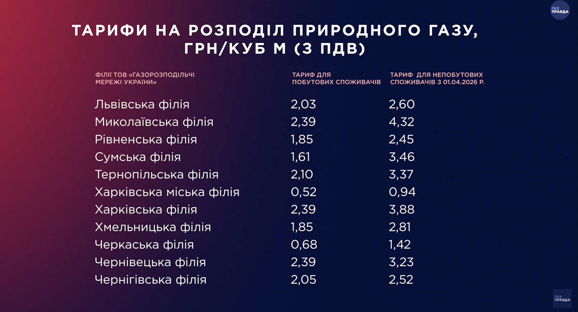 Тарифи за розподіл газу для населення та підприємств по Україні