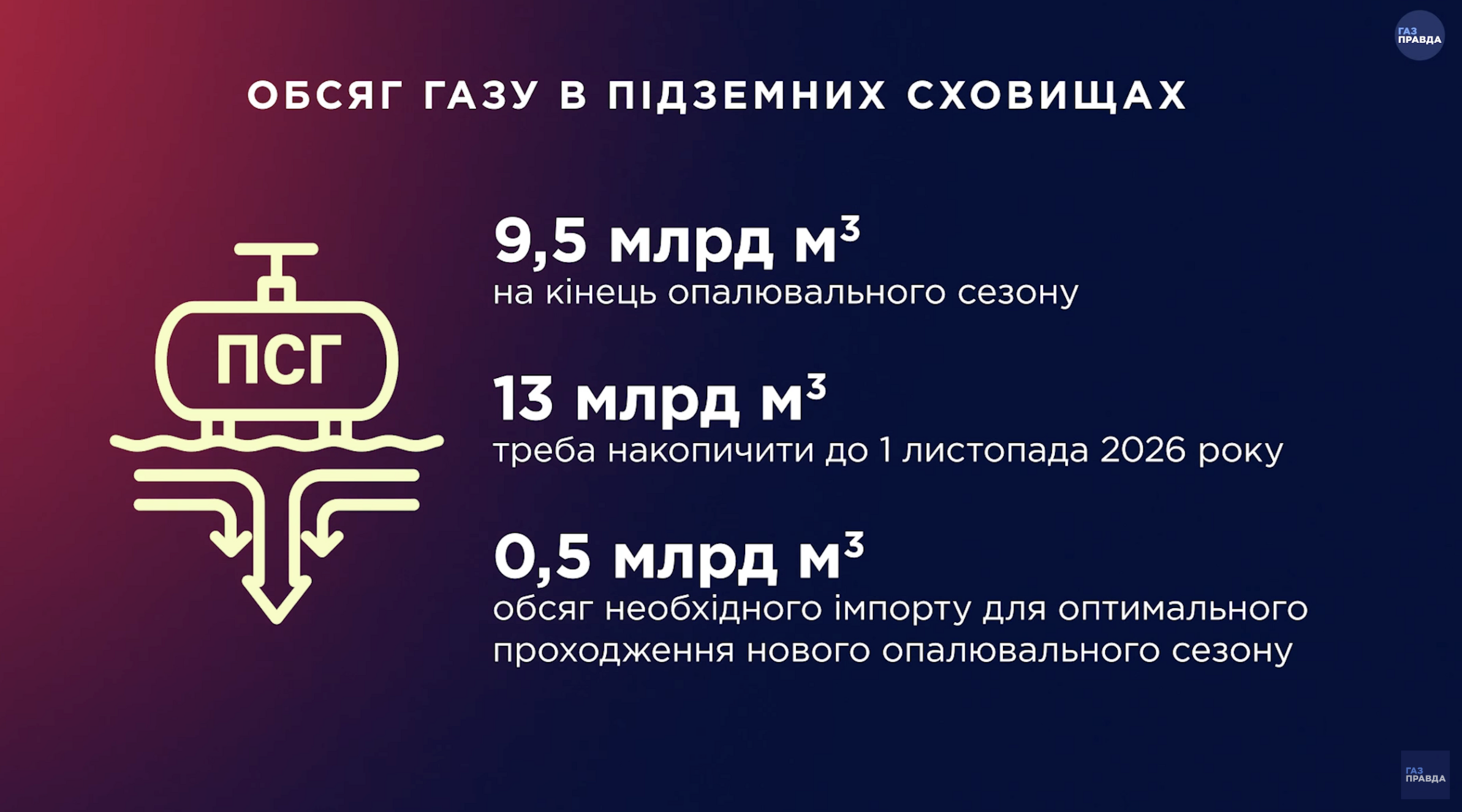 Обсяг газу в підземних сховищах