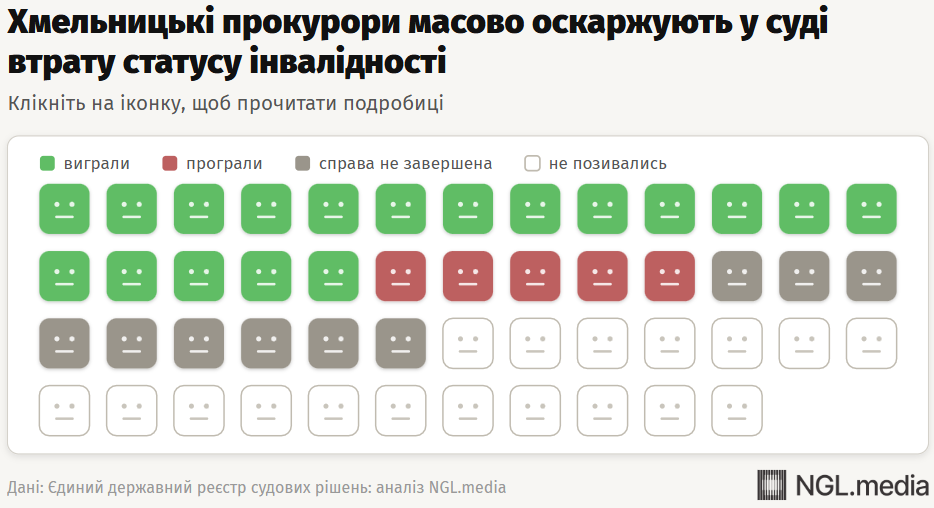 Хмельницкие прокуроры массово возвращают через суд инвалидность, которую им отменили после скандала с Крупой: что происходит