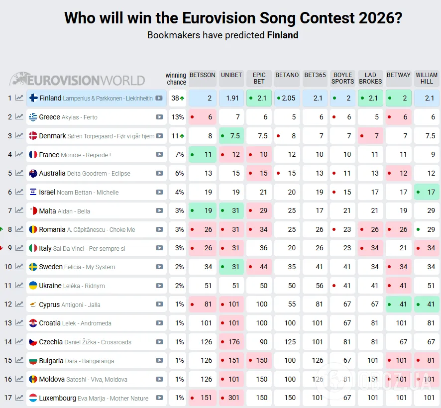 Букмекеры обновили прогнозы после первого полуфинала Евровидения 2026