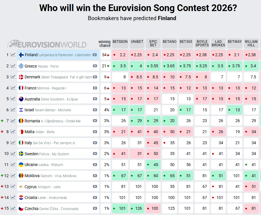 "Темная лошадка" Евровидения 2026: страна, которая имеет лишь 1% шансов на победу, стала фаворитом зрителей после первого полуфинала