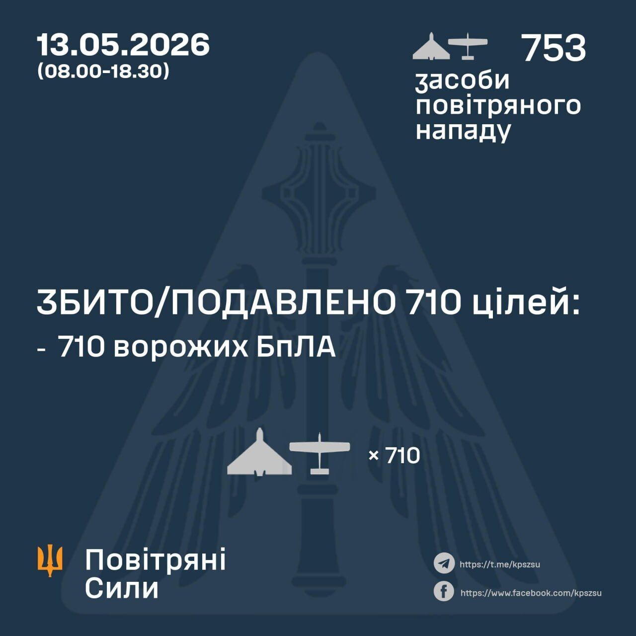 Россия массированно атаковала Украину дронами: силы ПВО обезвредили 710 из 753 целей