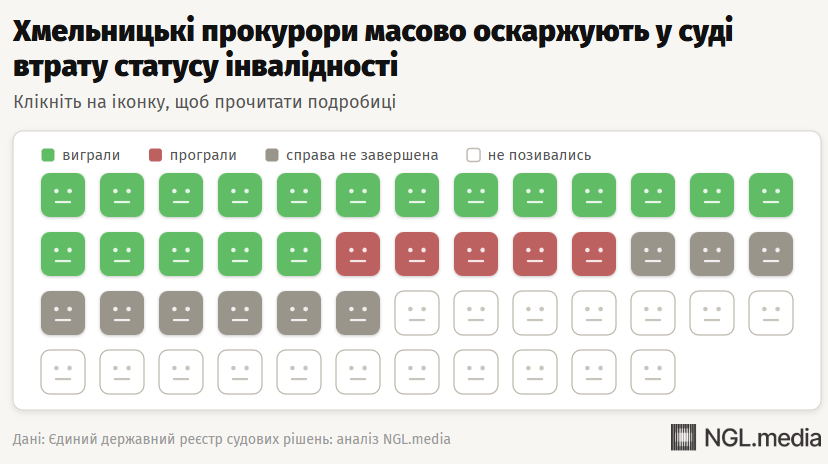 Хмельницкие прокуроры массово оспаривают в суде потерю статуса инвалидности