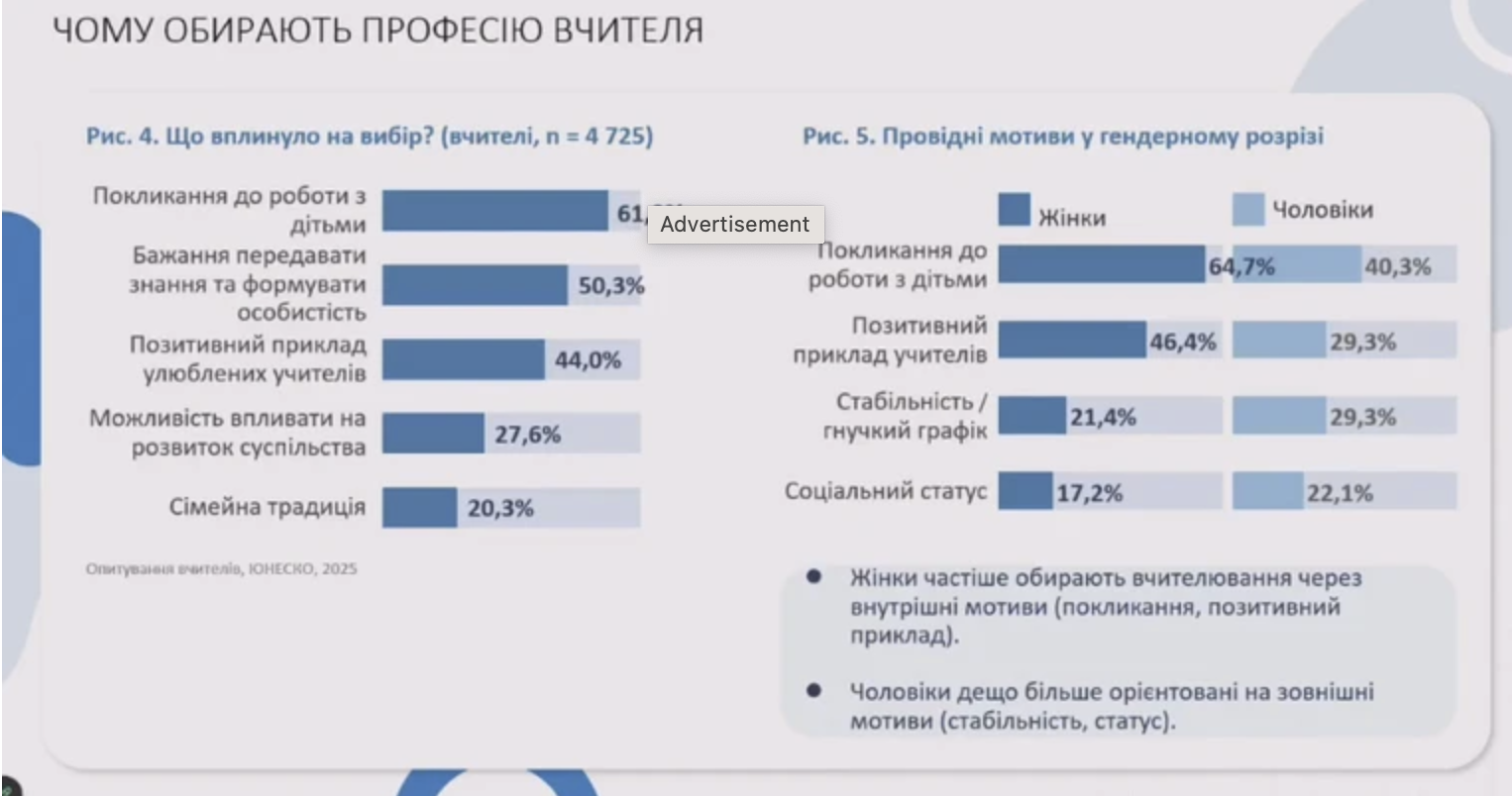 Исследование назвало зарплату главной причиной разочарования учителей в профессии: педагоги не согласны