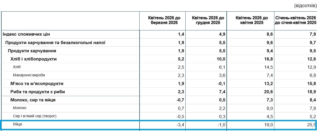 В Украине ощутимо подорожали куриные яйца