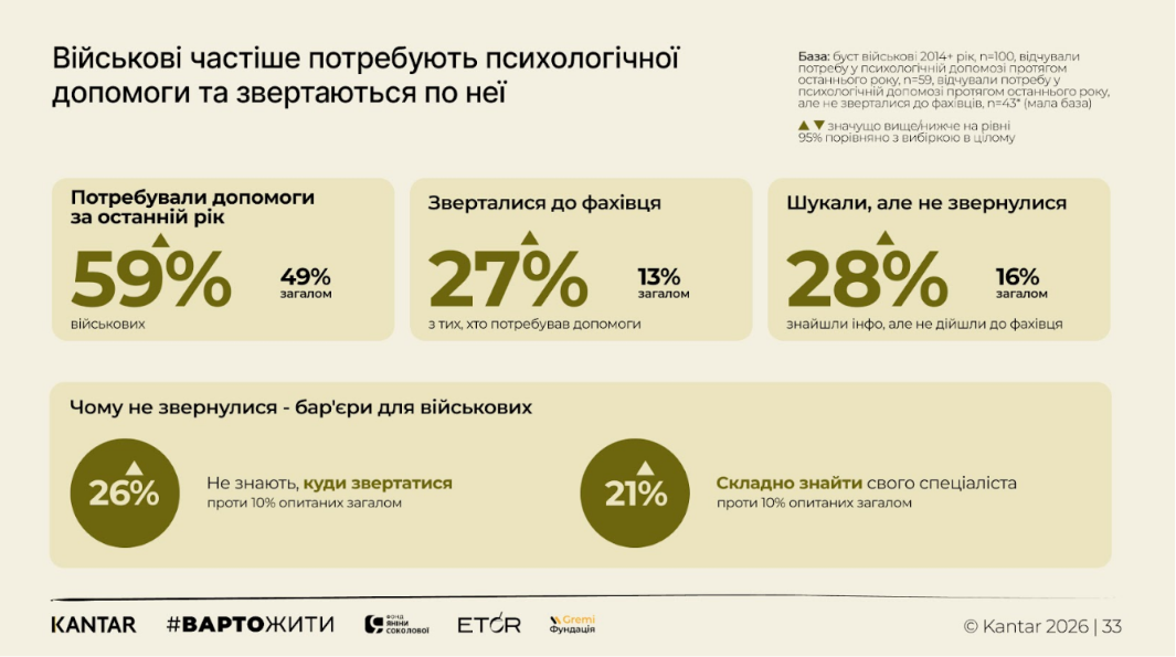 Что больше всего болит украинцам? Проведено исследование эмоционального состояния в 2026 году