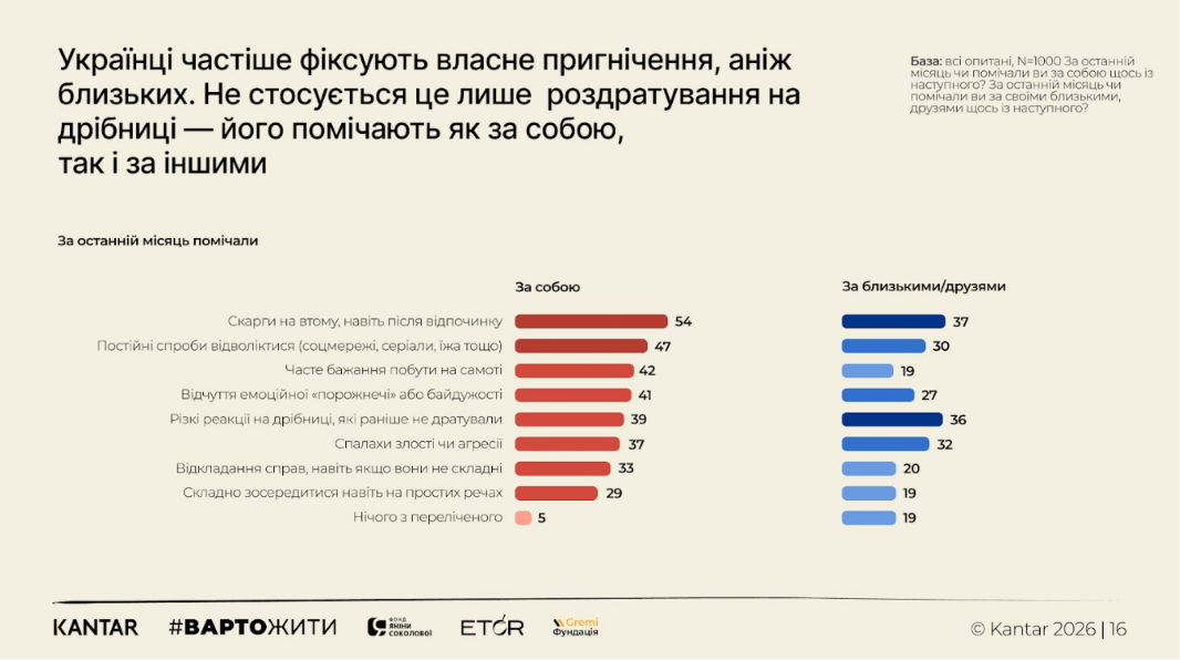 Что больше всего болит украинцам? Проведено исследование эмоционального состояния в 2026 году