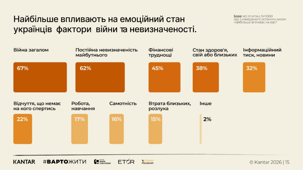 Что больше всего болит украинцам? Проведено исследование эмоционального состояния в 2026 году