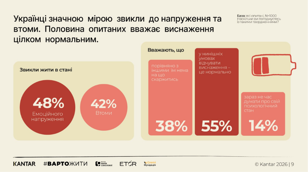Что больше всего болит украинцам? Проведено исследование эмоционального состояния в 2026 году