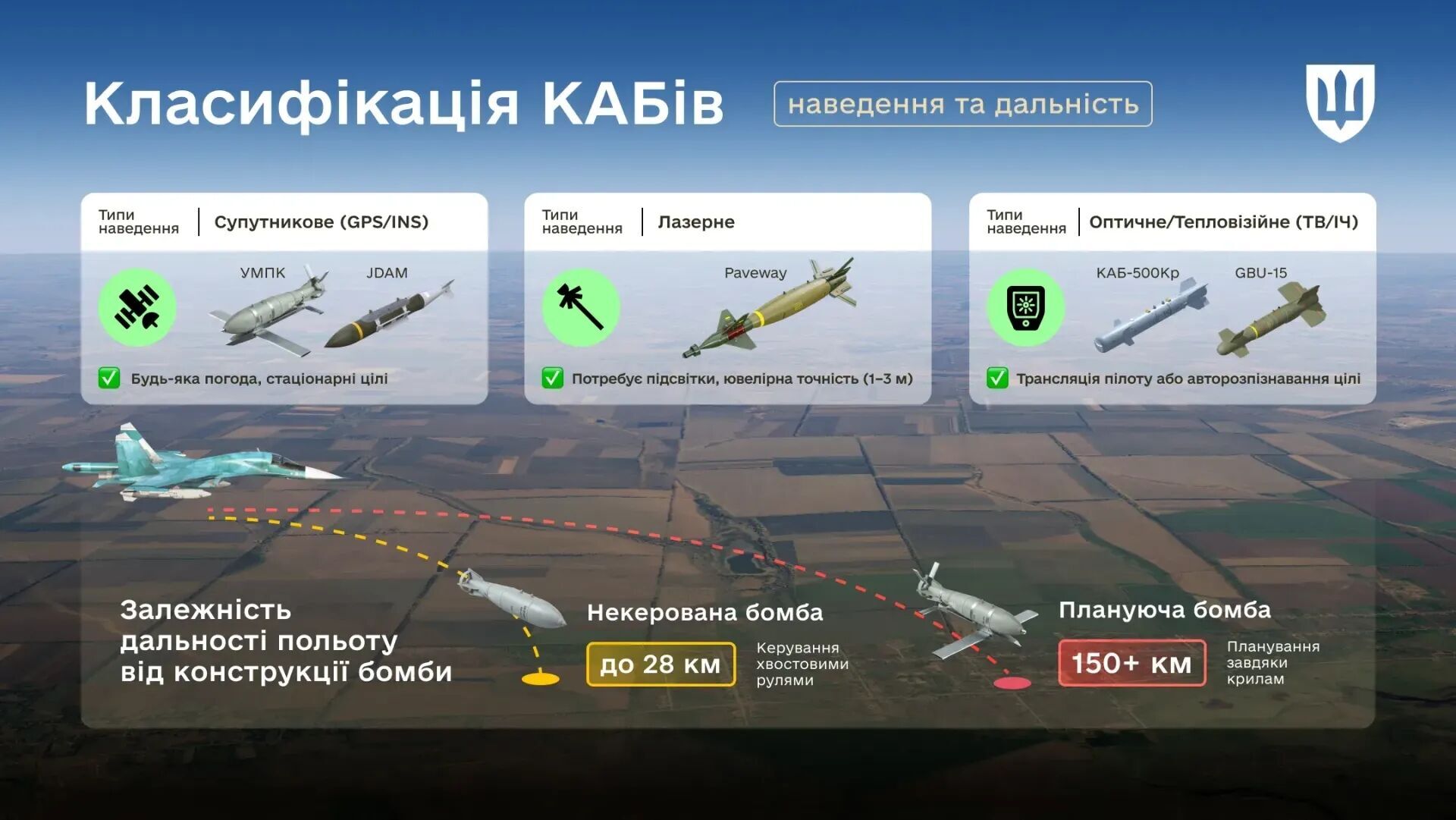 Россияне не изобрели ничего нового: в Минобороны объяснили, как работают КАБы и что может противопоставить Украина. Фото