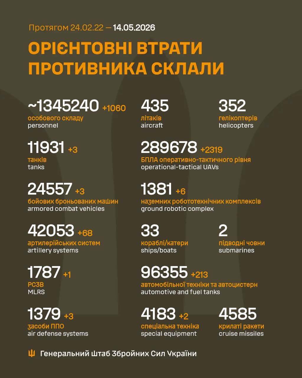 ВСУ отминусовали еще 1060 оккупантов: в Генштабе озвучили новые данные о потерях врага
