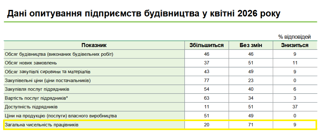 Отдельные компании будут нанимать сотрудников чаще, чем увольнять