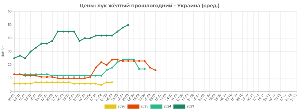 Cкорочення запасів цибулі в Україні