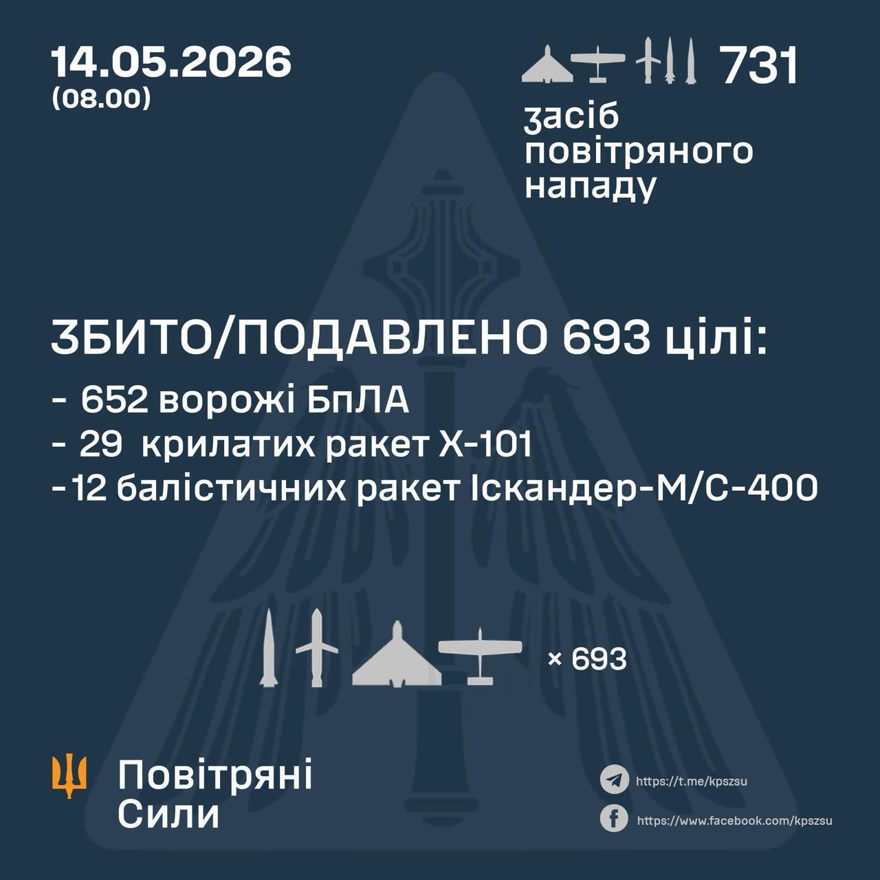 Россия запустила по Украине более полусотни ракет и 675 БПЛА: силы ПВО сбили 693 цели
