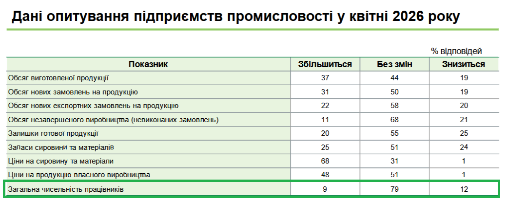 Где будут увольнять чаще, чем нанимать на работу