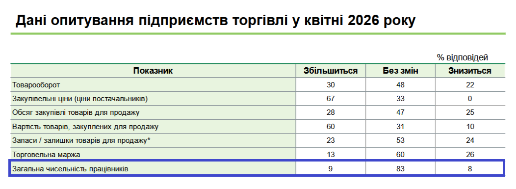 Большинство компаний не будут ни нанимать, ни увольнять работников