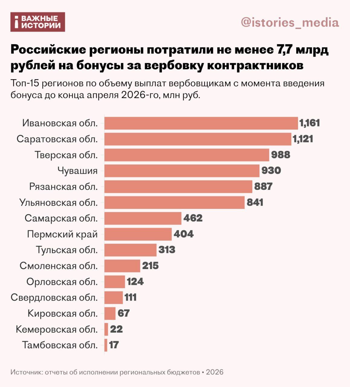 Суми зросли: медіа розкрили, скільки грошей Росія витратила на вербувальників на війну проти України