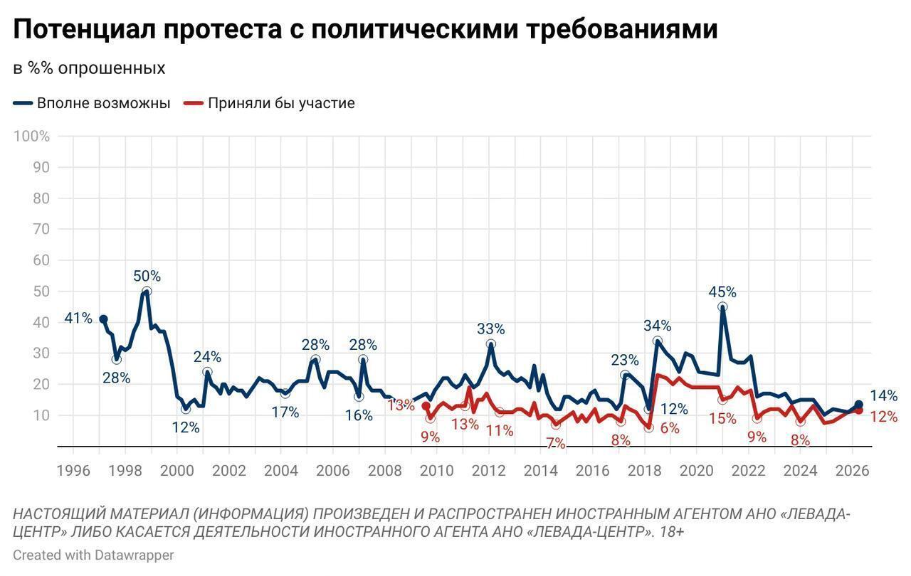 Протестные настроения в России выросли до максимума за последние почти два года: что показал опрос
