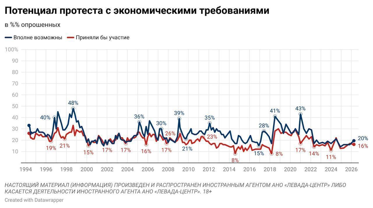 Протестные настроения в России выросли до максимума за последние почти два года: что показал опрос