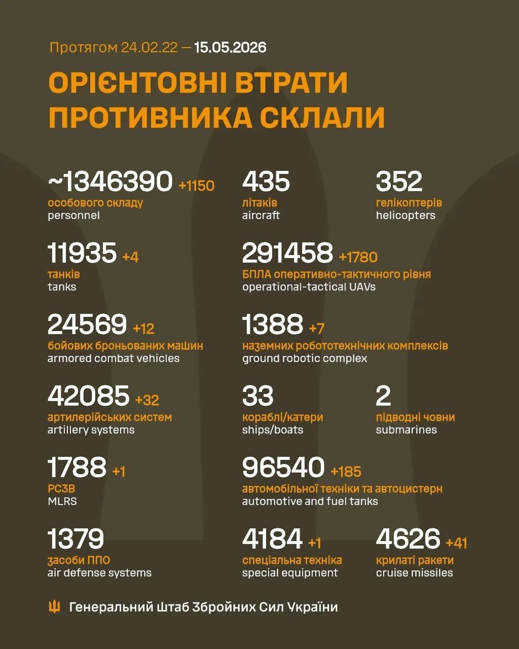 Силы обороны сократили численность армии России еще на 1150 оккупантов: данные Генштаба