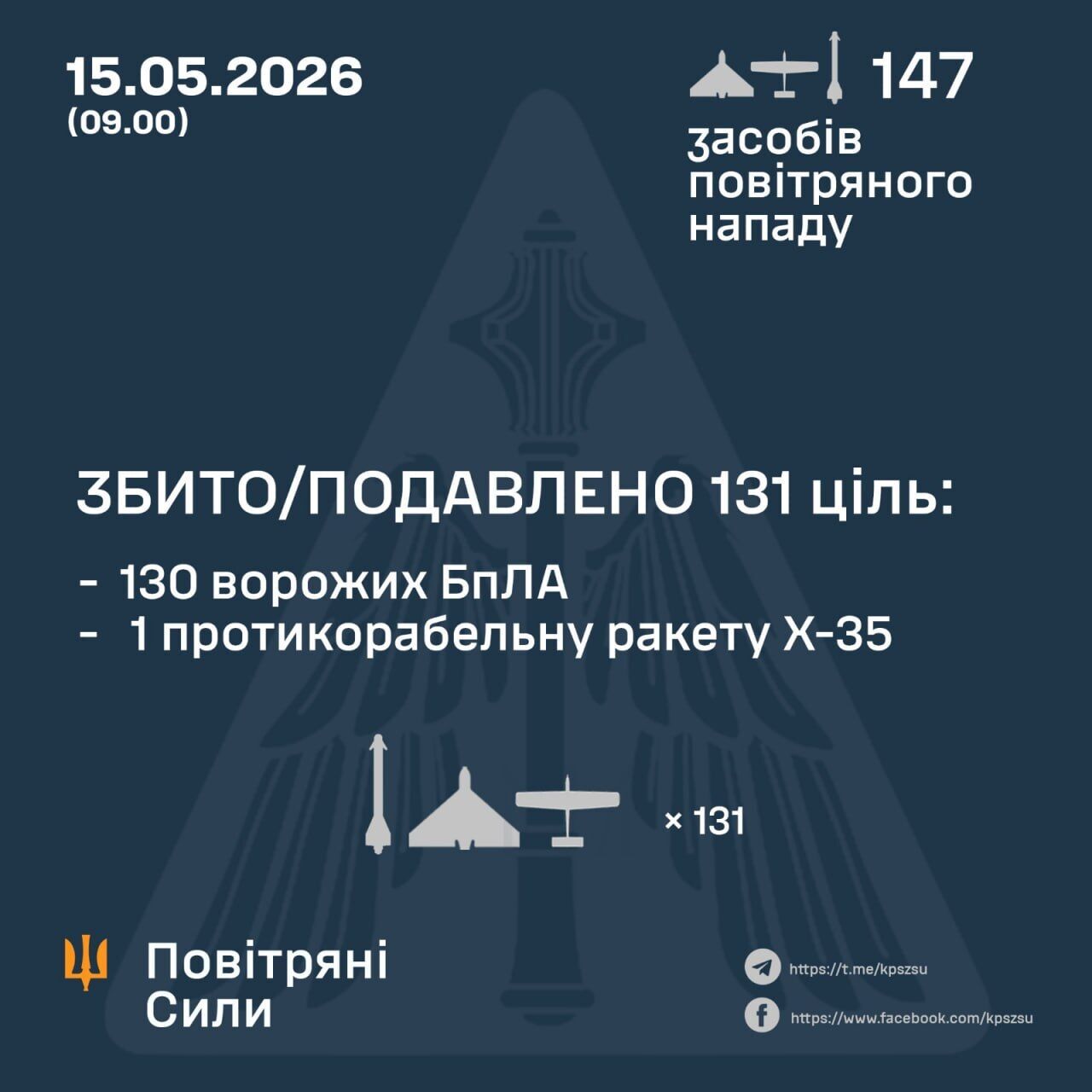 Росія атакувала Україну шістьма ракетами і 141 дроном: сили ППО знешкодили 131 ціль
