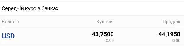 Курс доллара в украинских банках сегодня