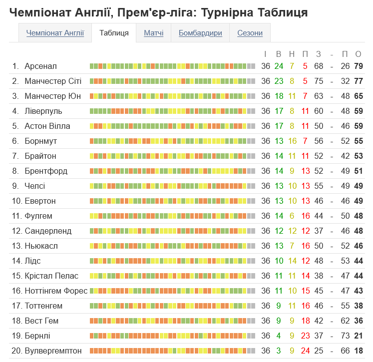 Турнірна таблиця АПЛ