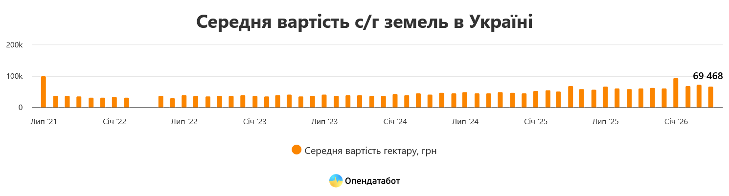 В Украине заметно подешевела земля сельхозназначения