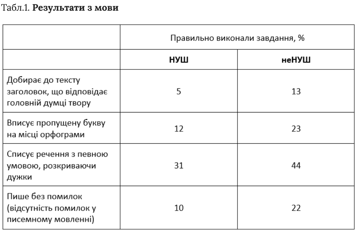 Чи покращила НУШ рівень знань молодших школярів? У медіа з'явилися результати раніше невідомого дослідження