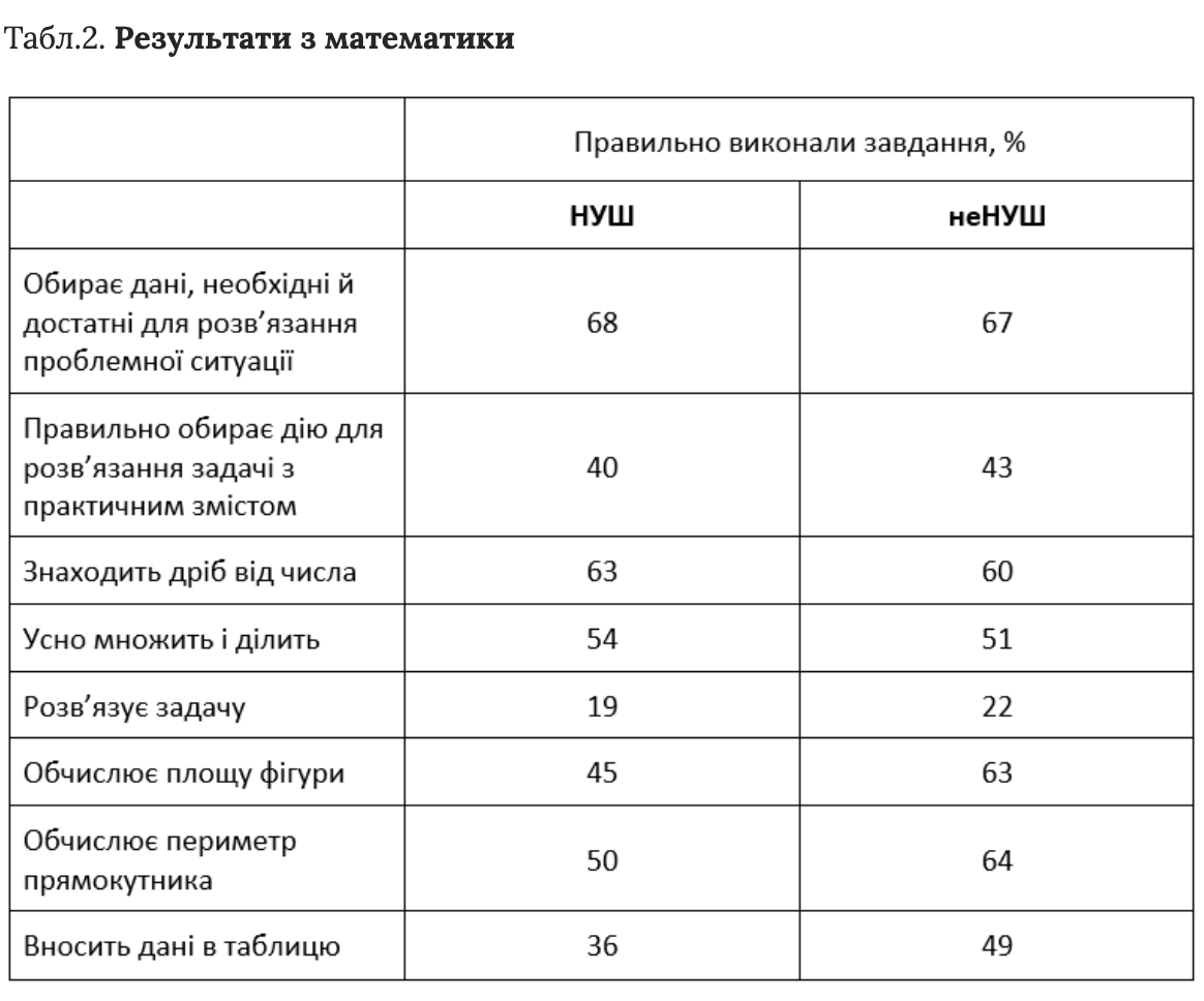 Чи покращила НУШ рівень знань молодших школярів? У медіа з'явилися результати раніше невідомого дослідження