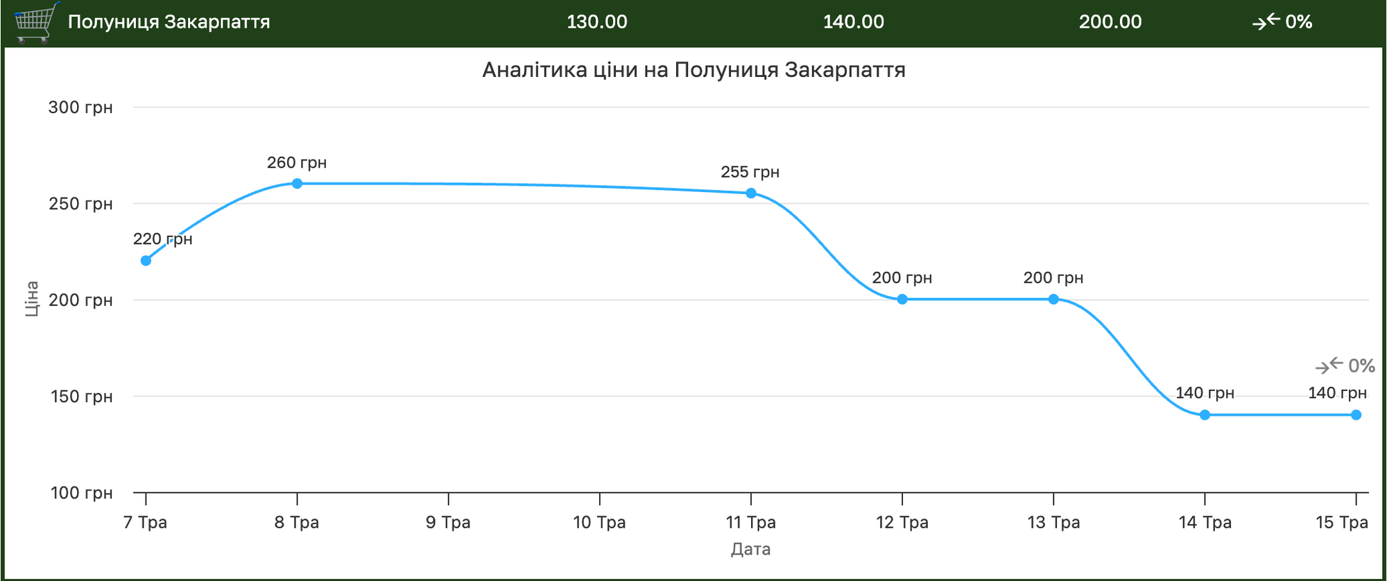Ціни на закарпатську полуницю.