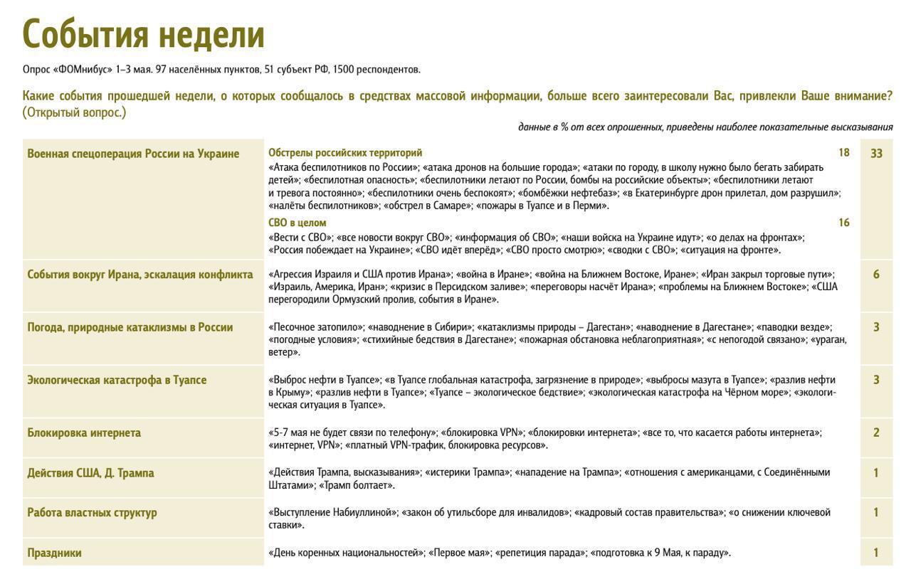 Украинские атаки впервые с начала большой войны начали беспокоить россиян больше, чем фронт: опрос зафиксировал "слом"