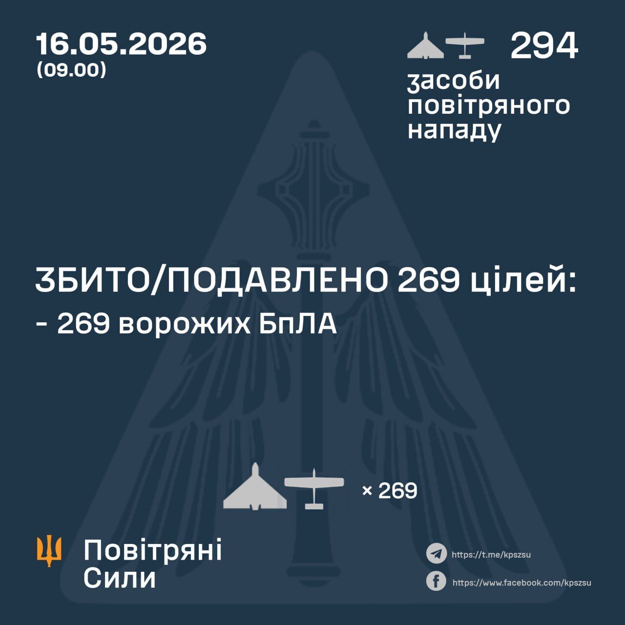 Россия атаковала Украину дронами: украинские воины обезвредили 269 из 294 вражеских БпЛА
