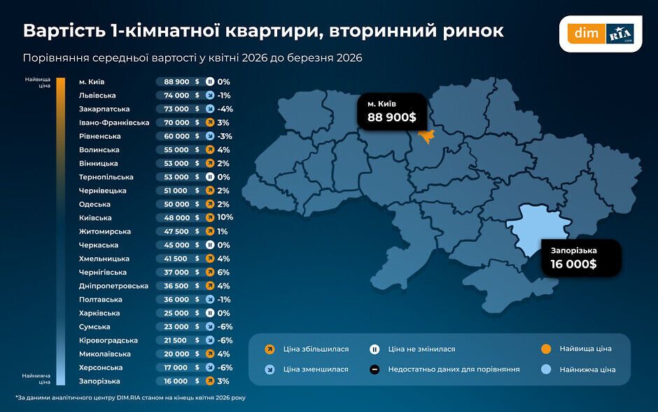 На вторичке стало больше квартир, но спрос падает