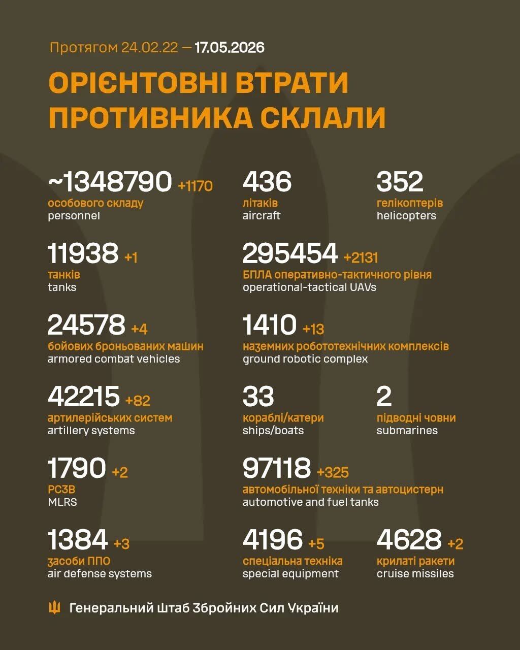 Силы обороны отминусовали еще 1170 российских оккупантов, три средства ПВО и более 80 артсистем: данные Генштаба