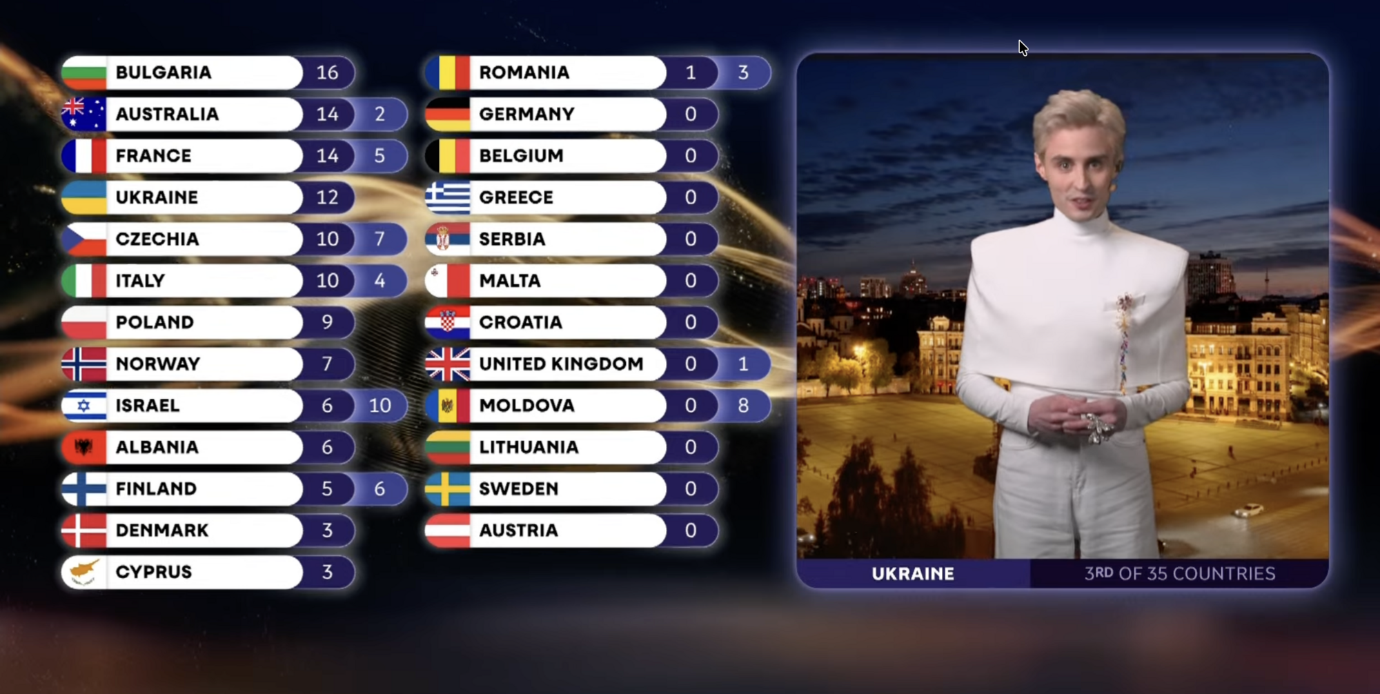 12 баллов от Украины: кто получил от нас самую высокую оценку в финале Евровидения 2026