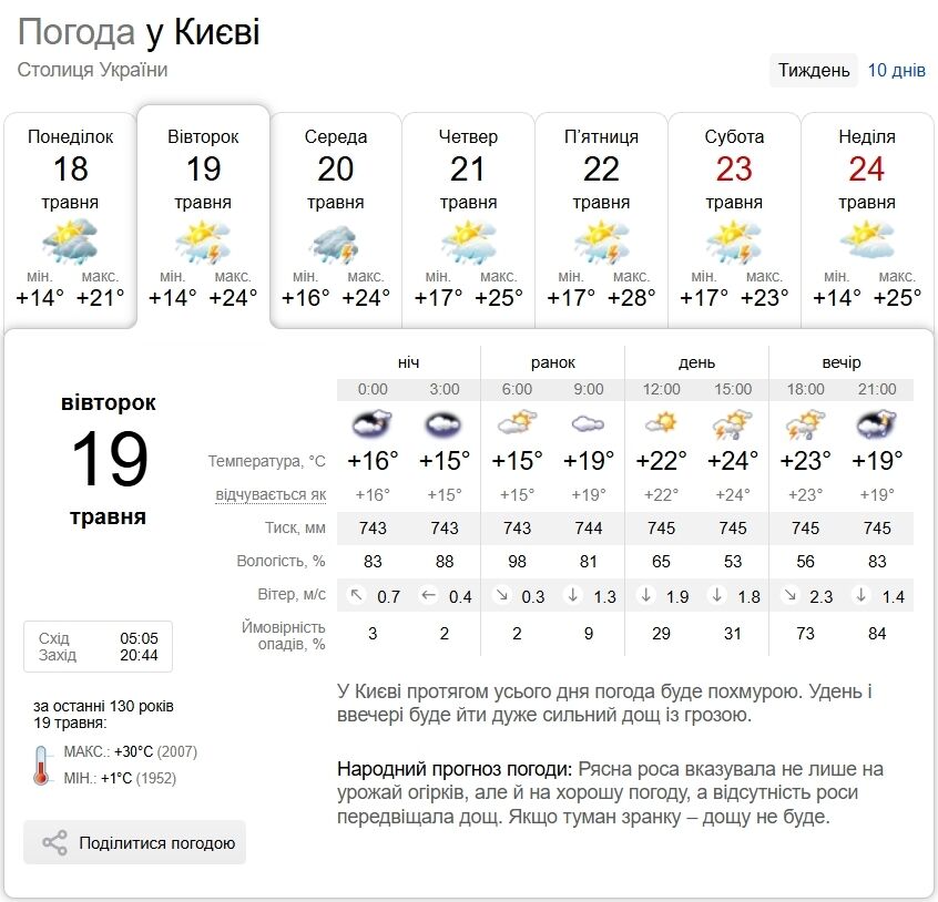 Гроза та до +26°С: прогноз погоди по Київщині на 19 травня