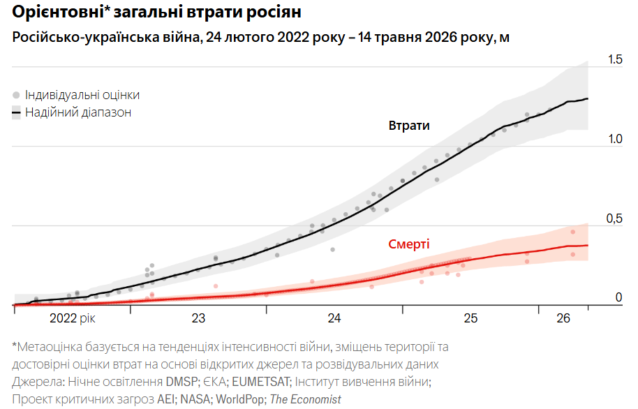 Россия начинает терять позиции: в The Economist заявили о "переломе" в войне в Украине