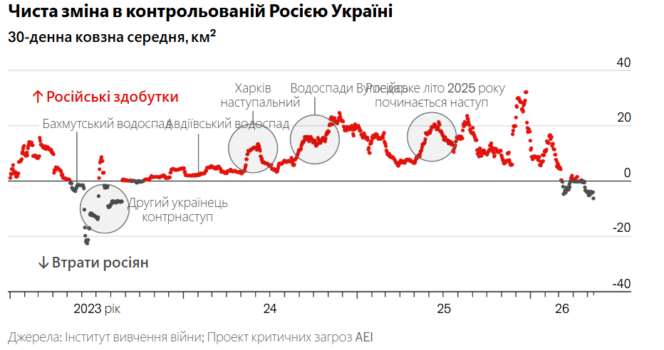 Россия начинает терять позиции: в The Economist заявили о "переломе" в войне в Украине