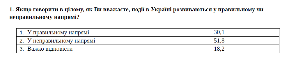 Верят ли украинцы в победу в войне и каким видят мирное соглашение с Россией: результаты опроса