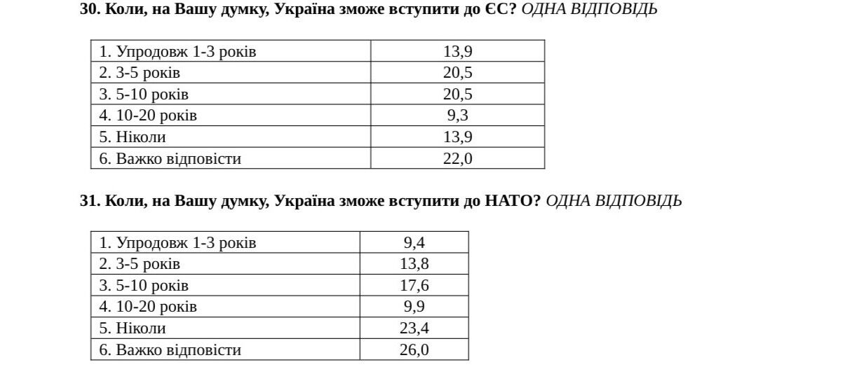 Верят ли украинцы в членство Украины в ЕС и НАТО: опрос раскрыл настроения