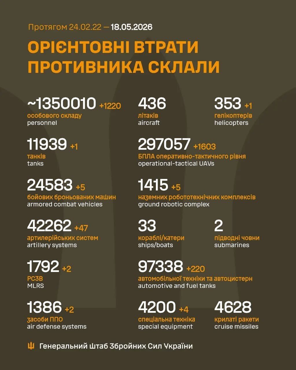 Сили оборони скоротили чисельність армії РФ ще на 1220 окупантів і збили гелікоптер: дані Генштабу