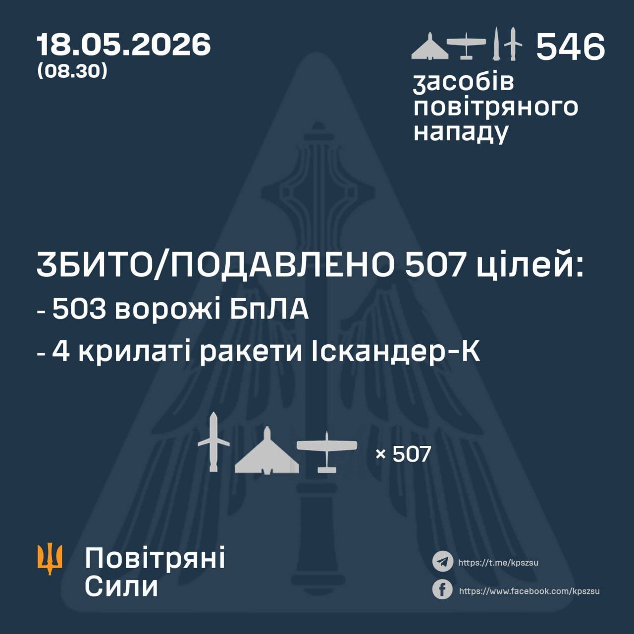 Россия устроила комбинированную атаку на Украину: защитники обезвредили 4 ракеты и 503 дрона вражеской армии