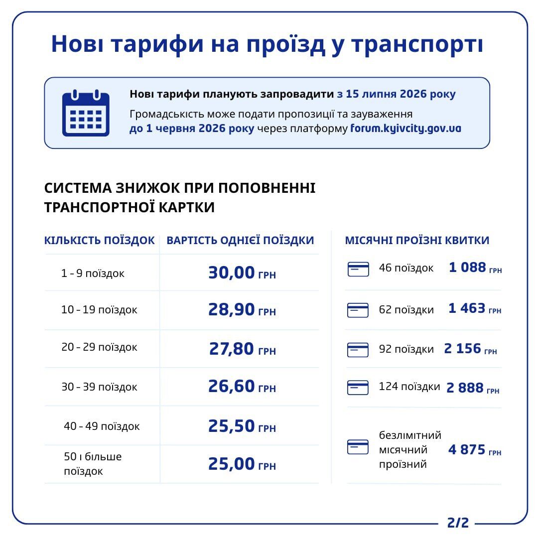 В Киеве планируют поднять цены на проезд в общественном транспорте с 8 до 30 гривен: когда начнет действовать новый тариф